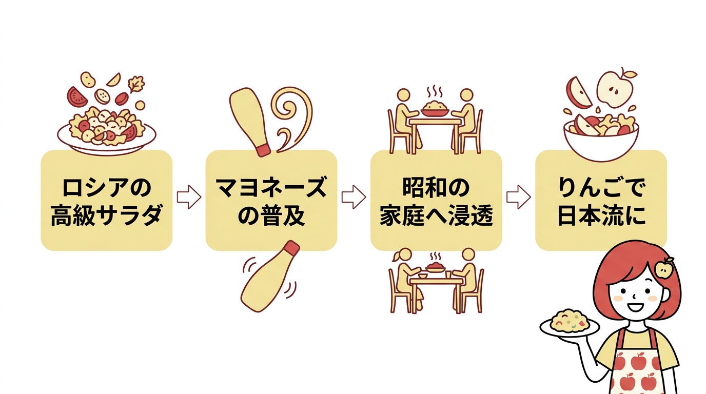 りんご入りポテトサラダの意外な由来とルーツ